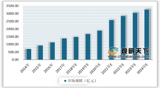 2014-2024年我國健康體檢市場規(guī)模統(tǒng)計(jì)情況及預(yù)測